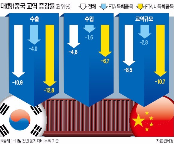 비관세장벽에 막혀 '빛바랜' 한·중 FTA 1년