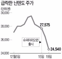 슈퍼마리오런 '거품 빠졌나'…닌텐도 주가 5일새 11% 추락