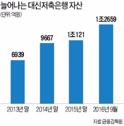 기업대출 파고든 대신저축은행…출범 5년 만에 '톱10' 껑충