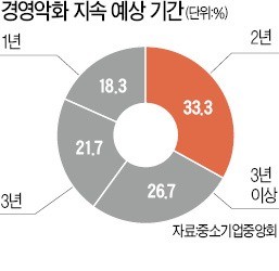 중소기업 80% "경영난 2년 이상 지속될 것"