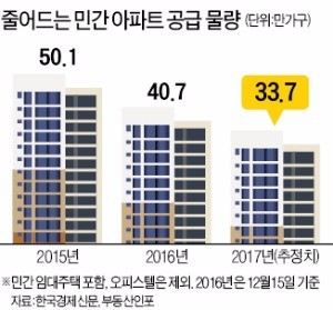 '3재(災)' 낀 2017년 분양시장…신도시 물량 35% 줄인다