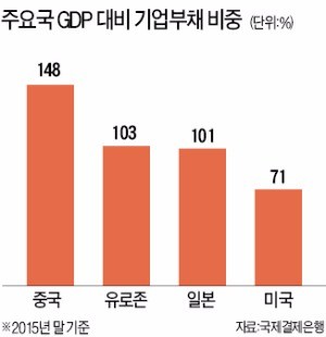 미국 금리인상 후폭풍…회사채 발행 포기하는 중국 기업들