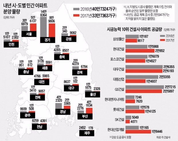 [줄어드는 2017년 아파트 분양] 7만가구 분양 감소 속 서울·부산은 늘어…재개발이 시장 이끌 듯