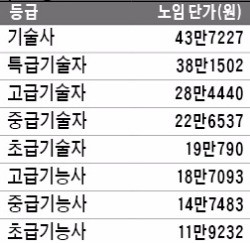 2016년 소프트웨어 기술자 노임 단가 (일당)