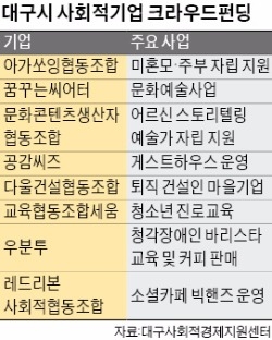 사회적기업 크라우드펀딩 주선하는 대구시