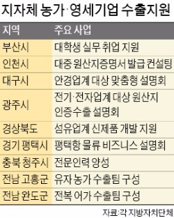 고흥 유자·완도 전복 '수출효자' 된 비결은