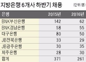 [취업에 강한 신문 한경 JOB] 지방은행 채용시장도 '찬바람' 6곳 하반기 261명…29% 줄어