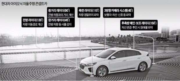 현대차는 가전쇼, 구글은 모터쇼로…거세지는 IT+CAR '기술융합'