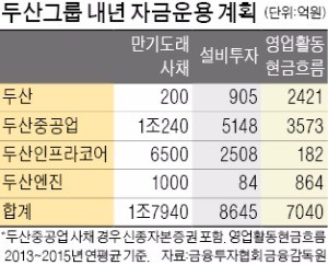 내년 2조7000억 필요한 두산그룹…숨가쁜 자금조달 예고