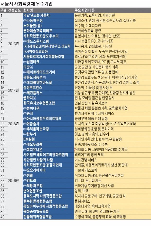 [서울시 사회적경제 우수기업] 4년간 사회적기업 40곳…지역사회 '상생의 꽃' 피우다