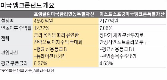 [펀드 vs 펀드] 금리 오르면 이자도 늘어나네!…'뱅크론 펀드'에 시선집중