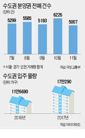 내년 입주폭탄 우려에 수도권 '마이너스 프리미엄' 아파트 등장