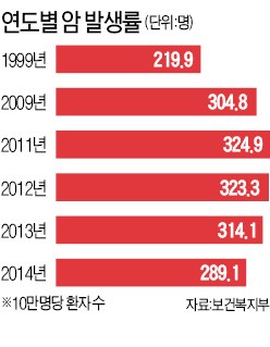 암 5년 생존율 70% 돌파, 미국보다 높아…발병률 3년째 감소