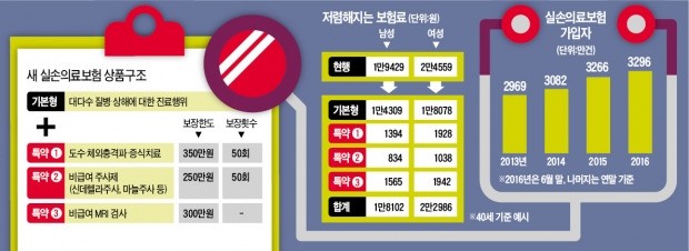 [실손보험료 싸진다] 도수치료 연 350만원, 비급여 주사제 250만원까지만 보험금 지급