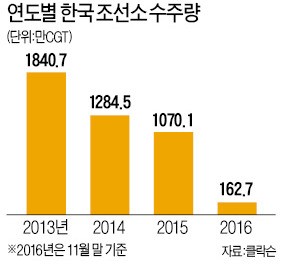 [2016 산업계 10대 이슈] 미래를 향한 생존 경쟁…구조조정·청문회 등 '격변의 한 해'