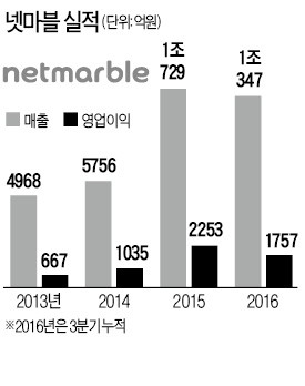 국내 최대 게임 M&A…넷마블, 북미 공략 나섰다