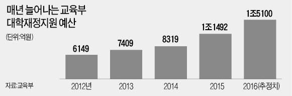 "소수 관료가 대학의 미래 좌지우지…교육부 기능 줄여야"