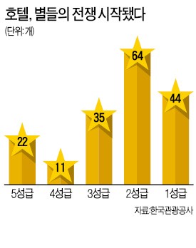 롯데 4성, 신라 3성…비즈니스호텔 등급 혼란