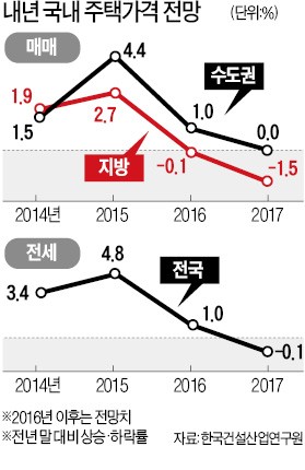 [2017 경기·금융시장 대예측] "악재 겹쳐…의료빌딩·학생주거 등 틈새 공략을"