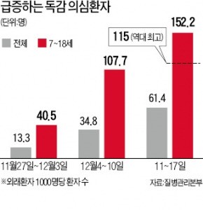 초·중·고 독감 환자 역대 최대…조기방학 권고