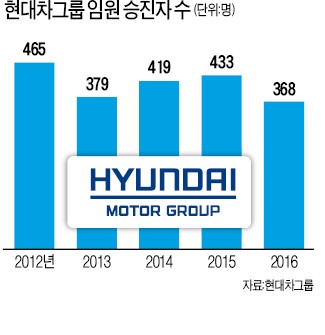 현대차그룹 다음주 인사…임원승진 줄일 듯