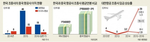 대한항공 조종사 파업 부른 중국의 '파일럿 쇼핑'