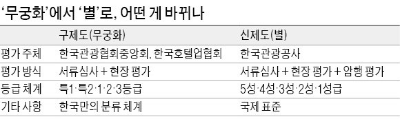 롯데 4성, 신라 3성…비즈니스호텔 등급 혼란