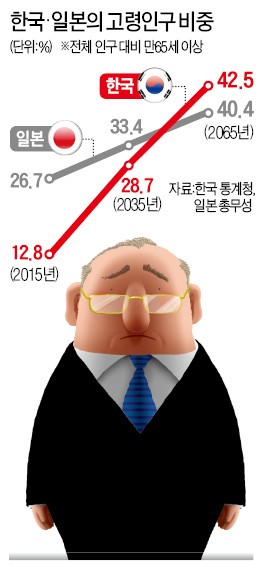 노인 기준 70세로 높이는 일본…한국 '발등의 불'