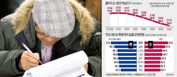 ['노인 기준 연령' 논란] 일본보다 더 빨리 늙는 한국…50년 넘은 '노인 기준' 딜레마