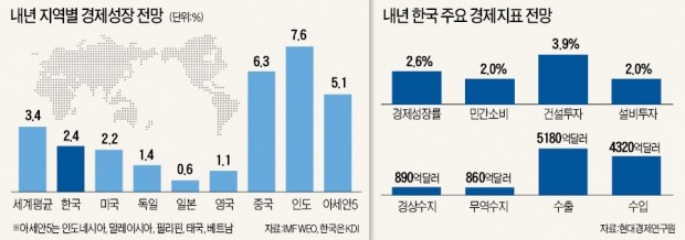 [2017 경기·금융시장 대예측] "국내외 악재 일시에 몰려올 수도…산업·기업 체질개선 서둘러야"