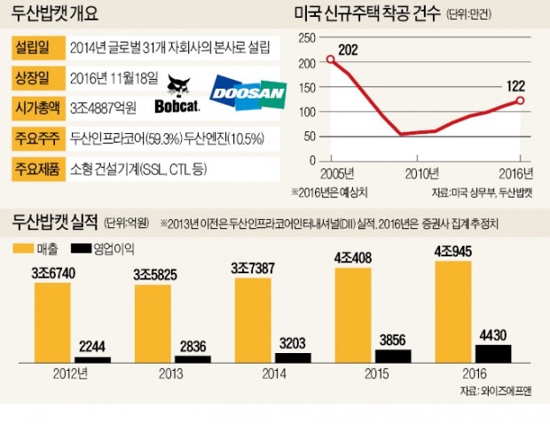 미국 인프라 투자 수혜 두산밥캣, 빚 줄이고 배당 늘려 '매력 발굴'