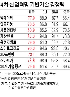 [2017 경기·금융시장 대예측] 한국, 4차 산업혁명 기술력 79점…중국, 무섭게 쫓아와