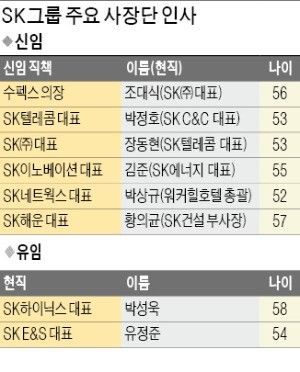 SK그룹 21일 정기인사…'최태원식 혁신' 진용 갖춘다