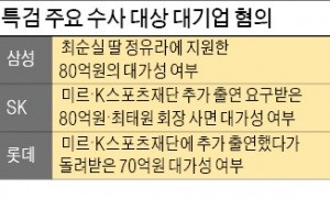 특검, 삼성 고위인사 사전조사 대기업 정조준…재계 '초긴장'