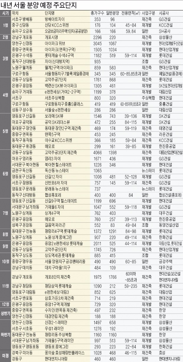 [2017 서울·수도권 분양 계획] 서울 내년에도 '분양 풍년'…경기·인천 공급량은 크게 줄어