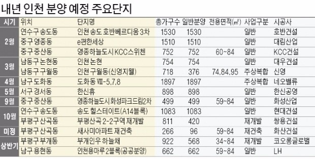 [2017 서울·수도권 분양 계획] 서울 내년에도 '분양 풍년'…경기·인천 공급량은 크게 줄어