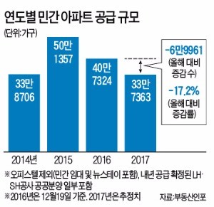 내년은 분양 빙하기? '알짜단지' 고를 기회!