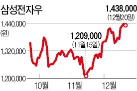 삼성전자 '질주'…우선주 몸값도 오를까