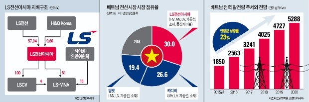 LS전선아시아, 베트남 고속성장과 '직통 연결'