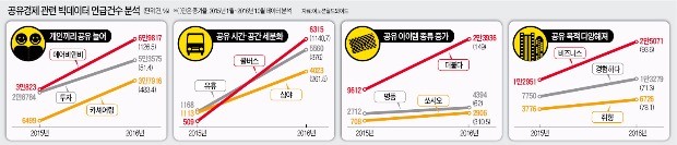 개인 간 공유 시대…알바직·자동차·명품도 함께 쓴다