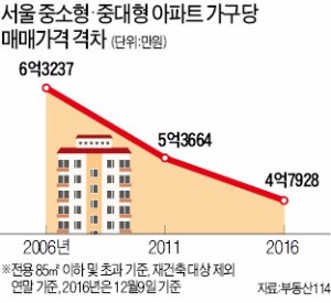 중소형 뛸 때, 중대형 '걸음마'…서울 아파트값 격차 좁혀져