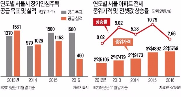 무이자로 전세금 빌려주는 서울 '장기안심주택' 올 들어 450가구만 신청한 까닭은?