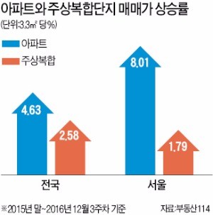 주상복합 집값 상승률, 일반 아파트의 절반 수준