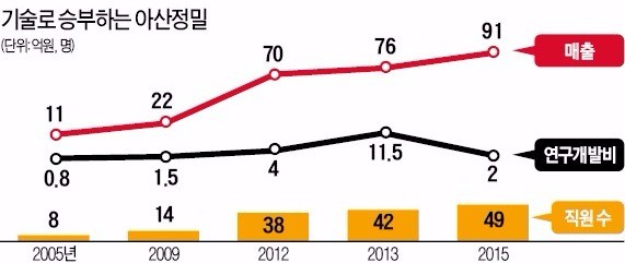 R&D에 매출 10% 투자…10년새 직원 6배↑