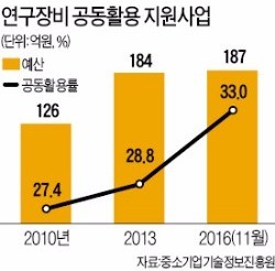 대학 실험실 찾은 중소기업, R&D 경쟁력 '쑥'