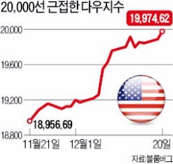 한 달새 1000포인트 뛴 다우지수 또 최고치 경신…연말 랠리 계속될 지 주목