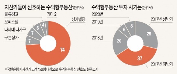 부자들 "수익형 부동산은 상가빌딩 최고" 70%