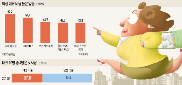 전국 사업장 10곳 중 4곳은 여사장…사업체수, 경기도가 서울 첫 추월