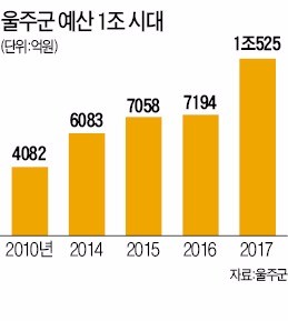 울주 내년 예산 1조 돌파