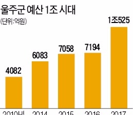 울주 내년 예산 1조 돌파